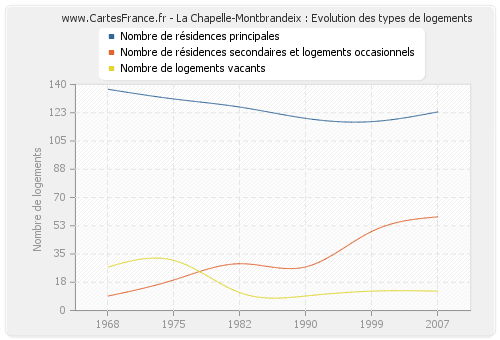 La Chapelle-Montbrandeix : Evolution des types de logements